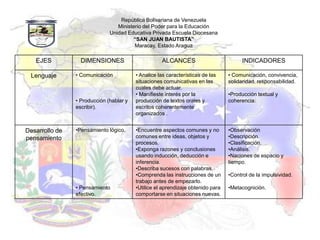 República Bolivariana de Venezuela
                                 Ministerio del Poder para la Educación
                              Unidad Educativa Privada Escuela Diocesana
                                        “SAN JUAN BAUTISTA”
                                        Maracay, Estado Aragua

   EJES           DIMENSIONES                       ALCANCES                           INDICADORES

 Lenguaje       • Comunicación           • Analice las características de las    • Comunicación, convivencia,
                                         situaciones comunicativas en las        solidaridad, responsabilidad.
                                         cuales debe actuar.
                                         • Manifieste interés por la             •Producción textual y
                • Producción (hablar y   producción de textos orales y           coherencia.
                escribir).               escritos coherentemente
                                         organizados .


Desarrollo de   •Pensamiento lógico.     •Encuentre aspectos comunes y no        •Observación
pensamiento                              comunes entre ideas, objetos y          •Descripción.
                                         procesos.                               •Clasificación.
                                         •Exponga razones y conclusiones         •Análisis.
                                         usando inducción, deducción e           •Naciones de espacio y
                                         inferencia.                             tiempo.
                                         •Describa sucesos con palabras.
                                         •Comprenda las instrucciones de un      •Control de la impulsividad.
                                         trabajo antes de empezarlo.
                • Pensamiento            •Utilice el aprendizaje obtenido para   •Metacognición.
                efectivo.                comportarse en situaciones nuevas.
 