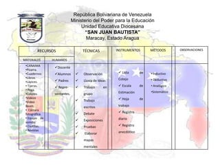 República Bolivariana de Venezuela
                              Ministerio del Poder para la Educación
                                   Unidad Educativa Diocesana
                                     “SAN JUAN BAUTISTA”
                                     Maracay, Estado Aragua

        RECURSOS                    TÉCNICAS            INSTRUMENTOS       MÉTODOS        OBSERVACIONES

MATERIALES      HUMANOS
 •CANAIMA
                 Docente
 •Pizarra.
 •Cuadernos      Alumnos          Observación           Lista      de   • Inductivo
 •Libros.                                                Cotejo
                  Padres          Lluvia de Ideas                        • Deductivo
 •Lápices.
 • Tijeras.       Repre-          Trabajo        en     Escala     de   • Analógico
 • Pega.
                                                         Estimación        •Sistemático
 •Colores        sentantes.         grupo
 •Videos                                                  Hoja       de
 •Video                            Trabajo
 Beam.                              escritos             trabajo
 • Cámara
                                   Debate                Registro
 fotográfica.
 • Equipo de                                             diario
                                   Exposiciones
 sonido.
 • Cartillas.                      Pruebas               Registro
 • Revistas
                                   Elaborar             anecdótico

                                    mapas
                                    mentales
 