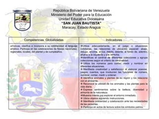 República Bolivariana de Venezuela
                                       Ministerio del Poder para la Educación
                                            Unidad Educativa Diocesana
                                              “SAN JUAN BAUTISTA”
                                              Maracay, Estado Aragua


             Competencias Globalizadas                                                    Indicadores
artísticas, clasifica e incorpora a su cotidianidad el lenguaje    Utiliza adecuadamente, en el juego o situaciones
artístico. Participa en las celebraciones de fiestas nacionales,   cotidianas, las relaciones de ubicación espacial: abajo,
regionales, locales, del plantel y de cumpleaños.                  debajo, encima, arriba, detrás, delante, al fondo de, adentro,
                                                                   afuera, a la izquierda y a la derecha.
                                                                   Identificas el cardinal de diferentes colecciones y agrupa
                                                                   colecciones según el criterio de cardinalidad.
                                                                    Utiliza los números para contar, medir y nombrar en
                                                                   diferentes situaciones.
                                                                    Manifiesta creatividad y satisfacción al elaborar poesías,
                                                                   juegos, cuentos, que involucren las funciones de número:
                                                                   nombrar, contar, medir u ordenar.
                                                                    Identifica animales y plantas de su región y los relaciona
                                                                   con el ambiente.
                                                                    Reconoce la utilidad de los animales y las plantas para la
                                                                   vida diaria.
                                                                    Expresa sentimientos sobre la belleza, diversidad y
                                                                   armonía de la naturaleza.
                                                                   Muestra interés por explorar el entorno inmediato.
                                                                    Ubica objetos siguiendo instrucciones.
                                                                    Manifiesta solidaridad y colaboración ante las necesidades
                                                                   de las personas.
                                                                    Participa en actos de lectura sobre los símbolos patrios.
 