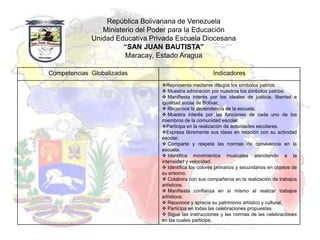 República Bolivariana de Venezuela
                Ministerio del Poder para la Educación
             Unidad Educativa Privada Escuela Diocesana
                       “SAN JUAN BAUTISTA”
                       Maracay, Estado Aragua

Competencias Globalizadas                               Indicadores
                                 Representa mediante dibujos los símbolos patrios.
                                  Muestra admiración por nuestros los símbolos patrios.
                                  Manifiesta interés por los ideales de justicia, libertad e
                                 igualdad social de Bolívar.
                                  Reconoce la dependencia de la escuela.
                                  Muestra interés por las funciones de cada uno de los
                                 miembros de la comunidad escolar.
                                 Participa en la realización de actividades escolares.
                                 Expresa libremente sus ideas en relación con su actividad
                                 escolar.
                                  Comparte y respeta las normas de convivencia en la
                                 escuela.
                                  Identifica movimientos musicales atendiendo a la
                                 intensidad y velocidad.
                                  Identifica los colores primarios y secundarios en objetos de
                                 su entorno.
                                  Colabora con sus compañeros en la realización de trabajos
                                 artísticos.
                                  Manifiesta confianza en sí mismo al realizar trabajos
                                 artísticos.
                                  Reconoce y aprecia su patrimonio artístico y cultural.
                                  Participa en todas las celebraciones propuestas.
                                  Sigue las instrucciones y las normas de las celebraciones
                                 en las cuales participa.
 