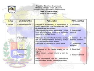 República Bolivariana de Venezuela
                                      Ministerio del Poder para la Educación
                                   Unidad Educativa Privada Escuela Diocesana
                                             “SAN JUAN BAUTISTA”
                                             Maracay, Estado Aragua



  EJES        DIMENSIONES                             ALCANCES                           INDICADORES
 Valores    Respeto a la vida.       Aprecie la autoestima y la seguridad en sí       Autoestima.
                                      mismo como condiciones fundamentales para
                                      el desarrollo del ser humano.
                                       Demuestre una actitud responsable y critica      Autenticidad
                                      frente a la incitación al consumo de sustancias   personal.
                                      que ponen en peligro la vida.

             Ciudadanía.              Conozca sus derechos humanos y cumpla            Defensa de los
                                      con sus correspondientes deberes y cumpla         derechos humanos.
                                      con sus correspondientes deberes.
                                       Participe en campañas de interés social.         Conservación   del
                                                                                        ambiente.

             Solidaridad .            Colabore en las tareas propias de su             Sinceridad.
                                      entorno.
                                       Sea sincero consigo mismo y con las
             Honestidad              demás.                                             Responsabilidad.

                                       Sea responsable con los compromisos
                                      adquiridos en la escuela, familia y comunidad.
 