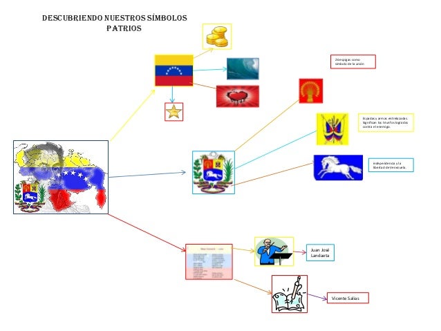 mapa mental de los simbolos naturales proyecto final mapa de simbolos patrios 1 mapa mental de los simbolos naturales proyecto final mapa de simbolos patrios 1