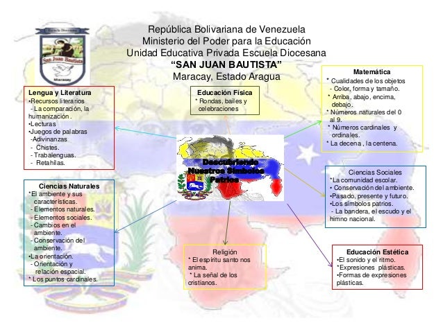 mapa mental simbolos naturales de venezuela proyecto final mapa de simbolos patrios 1 mapa mental simbolos naturales de venezuela proyecto final mapa de simbolos patrios 1