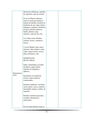 23
Retroaliment
ación
directorios teléfonicos, cajetillas
de cigarrillos, cajas de cereales.
En los los Plástico debemos
tener en cuenta que pueden ir:
botellas de bebidas y botellas de
productos de aseo, tapas, bolsas,
empaques y paquetes, botellones
de agua, utensilios plásticos,
baldes, platones, tasas,
cubiertos, cajas de Cds, Cds.
Los Vidrios estan: Botellas,
colonias, licores, cosméticos,
frascos.
Y en los Metales: latas, tarros,
aluminio, ollas, chatarra, cobre,
estaño, niquel, bronce, aceros,
plata, antimonio y zinc.
RESIDUOS NO
RECICLABLES
Papel: contaminado, revestido
de plástico, papel carbón,
satinado, de fotografía y
adhesivo.
Recipientes con sustancias
tóxicas, icopor, plásticos
contaminados.
Residuos Ordinarios: servilletas
sucias, platos, vasos y cubiertos
desechables usados y colillas de
cigarrillo.
Residuos sanitarios generados
en baños, laboratorios y
enfermerías.
Por otro lado debemos tener en
 