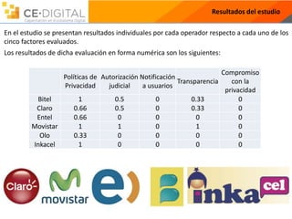 Políticas de
Privacidad
Autorización
judicial
Notificación
a usuarios
Transparencia
Compromiso
con la
privacidad
Bitel 1 0.5 0 0.33 0
Claro 0.66 0.5 0 0.33 0
Entel 0.66 0 0 0 0
Movistar 1 1 0 1 0
Olo 0.33 0 0 0 0
Inkacel 1 0 0 0 0
Resultados del estudio
En el estudio se presentan resultados individuales por cada operador respecto a cada uno de los
cinco factores evaluados.
Los resultados de dicha evaluación en forma numérica son los siguientes:
 