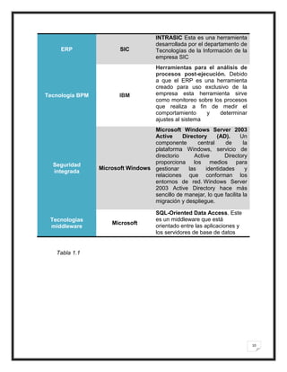 INTRASIC Esta es una herramienta
                                      desarrollada por el departamento de
     ERP                 SIC          Tecnologías de la Información de la
                                      empresa SIC
                                      Herramientas para el análisis de
                                      procesos post-ejecución. Debido
                                      a que el ERP es una herramienta
                                      creado para uso exclusivo de la
Tecnología BPM          IBM           empresa esta herramienta sirve
                                      como monitoreo sobre los procesos
                                      que realiza a fin de medir el
                                      comportamiento     y   determinar
                                      ajustes al sistema
                                   Microsoft Windows Server 2003
                                   Active     Directory     (AD).      Un
                                   componente       central    de       la
                                   plataforma Windows, servicio de
                                   directorio     Active       Directory
  Seguridad                        proporciona los medios para
                 Microsoft Windows gestionar    las    identidades       y
  integrada
                                   relaciones que conforman los
                                   entornos de red. Windows Server
                                   2003 Active Directory hace más
                                   sencillo de manejar, lo que facilita la
                                   migración y despliegue.

                                      SQL-Oriented Data Access. Este
 Tecnologías                          es un middleware que está
                      Microsoft
 middleware                           orientado entre las aplicaciones y
                                      los servidores de base de datos


   Tabla 1.1




                                                                             10
 