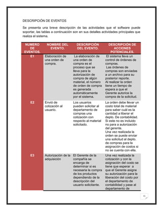 DESCRIPCIÓN DE EVENTOS

Se presenta una breve descripción de las actividades que el software puede
soportar, las tablas a continuación son en sus detalles actividades principales que
realiza el sistema.

 NUMERO          NOMBRE DEL           DESCRIPCIÓN            DESCRIPCIÓN DE
    DE             EVENTO.            DEL EVENTO.                ACCIONES
 EVENTOS.                                                     POTENCIALES.
    E1         Elaboración de       La elaboración de      El sistema lleva un
               una orden de        una orden de           control de órdenes de
               compra.             compra es el           compras.
                                   proceso que se          Las órdenes de
                                   lleva para la          compras son enviadas
                                   autorización de        a un archivo para su
                                   compra de algún        posterior reporte.
                                   material, el número    Al realizar la orden
                                   de orden de compra     tiene un tiempo de
                                   es generada            espera a que el
                                   automáticamente        Gerente autorice la
                                   por el sistema.        compra de la solicitud.
     E2        Envió de            Los usuarios           La orden debe llevar un
               cotización al       pueden solicitar al    costo total de material
               usuario.            departamento de        para saber cuál es la
                                   compras una            cantidad a liberar el
                                   cotización con         depto. De contabilidad.
                                   respecto al material   Si este no es incluido
                                   solicitado.            no para a autorización
                                                          del gerente.
                                                          Una vez realizada la
                                                          orden se puede enviar
                                                          una solicitud al depto.
                                                          de compras para la
                                                          asignación de costos si
                                                          no se cuenta con ella.
     E3        Autorización de la El Gerente de la        Una vez realizada la
               adquisición        compañía se             cotización y con la
                                  encarga de              asignación del costo se
                                  determinar si es        tiene que esperar a
                                  necesaria la compra     que el Gerente asigne
                                  de los productos        su autorización para la
                                  dependiendo de la       liberación del costo por
                                  descripción del         el departamento de
                                  usuario solicitante.    contabilidad y pase al
                                                          departamento de

                                                                                      11
 