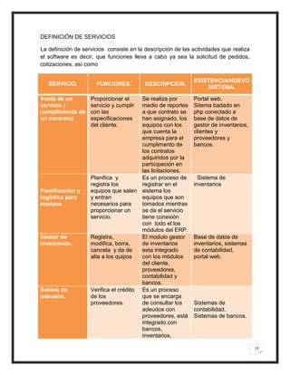 DEFINICIÓN DE SERVICIOS

La definición de servicios consiste en la descripción de las actividades que realiza
el software es decir, que funciones lleva a cabo ya sea la solicitud de pedidos,
cotizaciones, así como

                                                             EXISTENCIA/NUEVO
   SERVICIO.          FUNCIONES.         DESCRIPCION.
                                                                 SISTEMA.

Venta de un         Proporcionar el     Se realiza por       Portal web.
servicio (          servicio y cumplir  medio de reportes    Sitema badado en
cumplimiento de     con las             a que contrato se    php conectado a
un contrato)        especificaciones    han asignado, los    base de datos de
                    del cliente.        equipos con los      gestor de inventarios,
                                        que cuenta la        clientes y
                                        empresa para el      proveedores y
                                        cumplimento de       bancos.
                                        los contratos
                                        adquiridos por la
                                        participación en
                                        las licitaciones.
                    Planifica y         Es un proceso de       Sistema de
                    registra los        registrar en el      inventarios
Planificación y     equipos que salen sistema los
logística para      y entran            equipos que son
equipos             necesarios para     tomados mientras
                    proporcionar un     se da el servicio
                    servicio.           tiene conexión
                                        con todo el los
                                        módulos del ERP.
Gestor de           Registra,           El modulo gestor     Base de datos de
inventarios.        modifica, borra,    de inventarios       inventarios, sistemas
                    cancela y da de     esta integrado       de contabilidad,
                    alta a los quipos   con los módulos      portal web.
                                        del cliente,
                                        proveedores,
                                        contabilidad y
                                        bancos.
Saldos de           Verifica el crédito Es un proceso
adeudos.            de los              que se encarga
                    proveedores.        de consultar los     Sistemas de
                                        adeudos con          contabilidad.
                                        proveedores, está    Sistemas de bancos.
                                        integrado con
                                        bancos,
                                        inventarios,

                                                                                       13
 