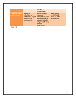 clientes y
                                         proveedores.
Pagos en línea a   Registrar,            Es un proceso      Sistemas de
proveedores.       actualizar y          que esta           contabilidad.
                   notificar los pagos   integrado al ERP   Base de datos
                   realizados a          específicamente    proveedores.
                   proveedores.          con los módulos
                                         de proveedores y
                                         bancos,
                                         inventarios.
Tabla 1.3




                                                                            14
 