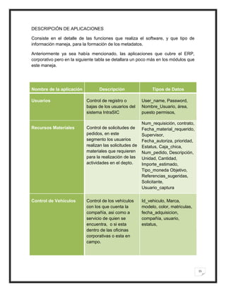 DESCRIPCIÓN DE APLICACIONES

Consiste en el detalle de las funciones que realiza el software, y que tipo de
información maneja, para la formación de los metadatos.

Anteriormente ya sea había mencionado, las aplicaciones que cubre el ERP,
corporativo pero en la siguiente tabla se detallara un poco más en los módulos que
este maneja.




Nombre de la aplicación           Descripción                 Tipos de Datos

Usuarios                   Control de registro o         User_name, Password,
                           bajas de los usuarios del     Nombre_Usuario, área,
                           sistema IntraSIC              puesto permisos,

                                                         Num_requisición, contrato,
Recursos Materiales        Control de solicitudes de     Fecha_material_requerido,
                           pedidos, en este              Supervisor,
                           segmento los usuarios         Fecha_autoriza, prioridad,
                           realizan las solicitudes de   Estatus, Caja_chica,
                           materiales que requieren      Num_pedido, Descripción,
                           para la realización de las    Unidad, Cantidad,
                           actividades en el depto.      Importe_estimado,
                                                         Tipo_moneda Objetivo,
                                                         Referencias_sugeridas,
                                                         Solicitante,
                                                         Usuario_captura

Control de Vehículos       Control de los vehículos      Id_vehiculo, Marca,
                           con los que cuenta la         modelo, color, matriculas,
                           compañía, asi como a          fecha_adquisicion,
                           servicio de quien se          compañía, usuario,
                           encuentra, o si esta          estatus,
                           dentro de las oficinas
                           corporativas o esta en
                           campo.




                                                                                      15
 