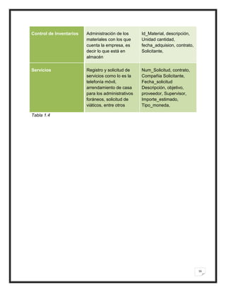 Control de Inventarios   Administración de los      Id_Material, descripción,
                         materiales con los que     Unidad cantidad,
                         cuenta la empresa, es      fecha_adquision, contrato,
                         decir lo que está en       Solicitante,
                         almacén

Servicios                Registro y solicitud de    Num_Solicitud, contrato,
                         servicios como lo es la    Compañia Solicitante,
                         telefonía móvil,           Fecha_solicitud
                         arrendamiento de casa      Descripción, objetivo,
                         para los administrativos   proveedor, Supervisor,
                         foráneos, solicitud de     Importe_estimado,
                         viáticos, entre otros      Tipo_moneda,

Tabla 1.4




                                                                                 16
 