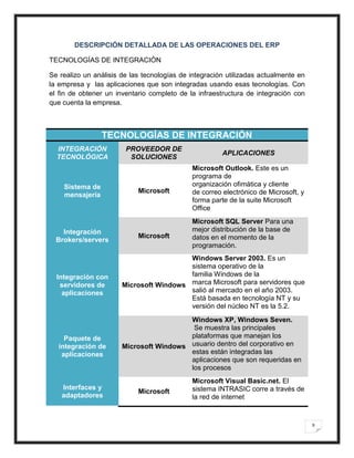 DESCRIPCIÓN DETALLADA DE LAS OPERACIONES DEL ERP

TECNOLOGÍAS DE INTEGRACIÓN

Se realizo un análisis de las tecnologías de integración utilizadas actualmente en
la empresa y las aplicaciones que son integradas usando esas tecnologías. Con
el fin de obtener un inventario completo de la infraestructura de integración con
que cuenta la empresa.



                 TECNOLOGÍAS DE INTEGRACIÓN
  INTEGRACIÓN           PROVEEDOR DE
                                                       APLICACIONES
  TECNOLÓGICA            SOLUCIONES
                                             Microsoft Outlook. Este es un
                                             programa de
    Sistema de                               organización ofimática y cliente
                            Microsoft        de correo electrónico de Microsoft, y
    mensajería
                                             forma parte de la suite Microsoft
                                             Office
                                             Microsoft SQL Server Para una
    Integración                              mejor distribución de la base de
                            Microsoft        datos en el momento de la
  Brokers/servers
                                             programación.
                                         Windows Server 2003. Es un
                                         sistema operativo de la
  Integración con                        familia Windows de la
   servidores de       Microsoft Windows marca Microsoft para servidores que
    aplicaciones                         salió al mercado en el año 2003.
                                         Está basada en tecnología NT y su
                                         versión del núcleo NT es la 5.2.
                                         Windows XP, Windows Seven.
                                          Se muestra las principales
     Paquete de                          plataformas que manejan los
   integración de      Microsoft Windows usuario dentro del corporativo en
    aplicaciones                         estas están integradas las
                                         aplicaciones que son requeridas en
                                         los procesos
                                             Microsoft Visual Basic.net. El
    Interfaces y                             sistema INTRASIC corre a través de
                            Microsoft
    adaptadores                              la red de internet


                                                                                     9
 