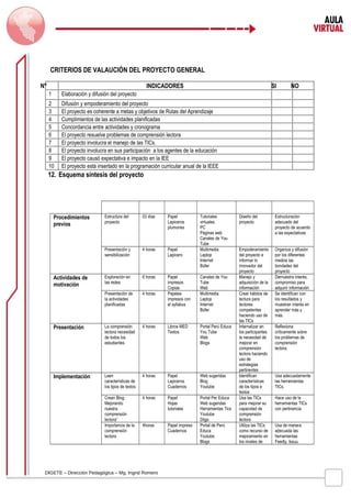 CRITERIOS DE VALAUCIÓN DEL PROYECTO GENERAL 
N° INDICADORES SI NO 
1 Elaboración y difusión del proyecto 
2 Difusión y empoderamiento del proyecto 
3 El proyecto es coherente a metas y objetivos de Rutas del Aprendizaje 
4 Cumplimientos de las actividades planificadas 
5 Concordancia entre actividades y cronograma 
6 El proyecto resuelve problemas de comprensión lectora 
7 El proyecto involucra el manejo de las TICs. 
8 El proyecto involucra en sus participación a los agentes de la educación 
9 El proyecto causó expectativa e impacto en la IEE 
10 El proyecto está insertado en la programación curricular anual de la IEEE 
12. Esquema síntesis del proyecto 
Secuencia Tiempo Materiales Recursos 
DIGETE – Dirección Pedagógica – Mg. Ingrid Romero 
tecnológicos 
Objetivos Indicadores de 
evaluación 
Procedimientos 
previos 
Estructura del 
proyecto 
03 días Papel 
Lapiceros 
plumones 
Tutoriales 
virtuales. 
PC 
Páginas web 
Canales de You 
Tube 
Diseño del 
proyecto 
Estructuración 
adecuado del 
proyecto de acuerdo 
a las expectativas 
Presentación y 
sensibilización 
4 horas Papel 
Lapicero 
Multimedia 
Laptop 
Internet 
Búfer 
Empoderamiento 
del proyecto e 
informar lo 
innovador del 
proyecto 
Organiza y difusión 
por los diferentes 
medios las 
bondades del 
proyecto 
Actividades de 
motivación 
Exploración en 
las redes 
6 horas Papel 
impresos 
Copias 
Canales de You 
Tube 
Web 
Manejo y 
adquisición de la 
información 
Demuestra interés, 
compromiso para 
adquirir información 
Presentación de 
la actividades 
planificadas 
4 horas Papeles 
impresos con 
el syllabus 
Multimedia 
Laptop 
Internet 
Búfer 
Crear hábitos de 
lectura para 
lectores 
competentes 
haciendo uso de 
las TICs 
Se identifican con 
los resultados y 
muestran interés en 
aprender más y 
más. 
Presentación La comprensión 
lectora necesidad 
de todos los 
estudiantes 
4 horas Libros MED 
Textos 
Portal Perú Educa 
You Tube 
Web 
Blogs 
Internalizar en 
los participantes 
la necesidad de 
mejorar en 
comprensión 
lectora haciendo 
uso de 
estrategias 
pertinentes 
Reflexiona 
críticamente sobre 
los problemas de 
comprensión 
lectora. 
Implementación Leen 
características de 
los tipos de textos 
4 horas Papel 
Lapiceros 
Cuadernos 
Web sugeridas 
Blog 
Youtube 
Identifican 
características 
de los tipos e 
textos 
Usa adecuadamente 
las herramientas 
TICs. 
Crean Blog: 
Mejorando 
nuestra 
comprensión 
lectora” 
4 horas Papel 
Hojas 
tutoriales 
Portal Per Educa 
Web sugeridas 
Herramientas Tics 
Youtube 
Diigo 
Usa las TICs 
para mejorar su 
capacidad de 
comprensión 
lectora 
Hace uso de la 
herramientas TICs 
con pertinencia 
Importancia de la 
comprensión 
lectora 
4horas Papel impreso 
Cuadernos 
Portal de Perú 
Educa 
Youtube 
Blogs 
Utiliza las TICs 
como recurso de 
mejoramiento en 
los niveles de 
Usa de manera 
adecuada las 
herramientas 
Feedly, Issuu 
 
