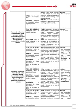 Comprende críticamente 
diversos tipos de textos 
escritos en variadas 
situaciones comunicativas 
según su propósito de 
lectura, mediante 
procesos de interpretación 
y reflexión. 
Comprende críticamente 
diversos tipos de textos 
escritos en variadas 
situaciones comunicativas 
según su propósito de 
lectura, mediante 
procesos de interpretación 
y reflexión. 
INFIERE el significado del 
texto. 
IDENTIFICA información 
en diversos tipos de textos 
según el propósito. 
DIGETE – Dirección Pedagógica – Mg. Ingrid Romero 
DEDUCE el tema central, subtemas, 
la idea principal, la tesis, los 
argumentos y las conclusiones en 
textos de estructura compleja y con 
diversidad temática. 
LOCALIZA información relevante en 
diversos tipos de textos de estructura 
compleja y vocabulario variado. 
· SESIÓN 4 
Tema e idea principal 
TOMA DE DECISIONES 
estratégicas según su 
propósito de lectura. 
REFLEXIONA sobre la 
forma, contenido y el 
contexto del texto. 
UTILIZA estrategias o técnicas de 
acuerdo al texto y su propósito lector 
(mapas conceptuales, redes 
semánticas, mapas semánticas, 
resúmenes, espina de pescado, árbol 
de problemas, cruz categorial y 
fichas. 
OPINA sobre el tema, las ideas, la 
efectividad de los argumentos y 
conclusiones de textos con estructura 
compleja, comparándolo con el 
contexto sociocultural. 
· SESIÓN 5 
La idea principal. 
TOMA DE DECISIONES 
estratégicas según su 
propósito de lectura. 
IDENTIFICA información 
en diversos tipos de textos 
según el propósito. 
REORGANIZA la 
información de diverso 
tipos de textos. 
Infiere el significado del 
texto 
Utiliza estrategias o técnicas de lectura 
de acuerdo con el texto y su propósito 
lector (subrayado, anotaciones al margen, 
sumillas, esquemas, tablas y resumen). 
Reconoce la silueta o estructura externa 
y las características de diversos tipos de 
textos. 
Construye organizadores gráficos 
(tablas, cuadros sinópticos, mapas 
conceptuales, mapas semánticos) y 
resume el contenido de un texto de 
estructura compleja. 
· SESIÓN 6 
Las macrorreglas 
como estrategias 
para la 
identificación de 
las ideas 
principales. 
Estrategias de 
supresión 
TOMA DE DECISIONES 
estratégicas según su 
propósito de lectura. 
IDENTIFICA información 
en diversos tipos de textos 
según el propósito. 
REORGANIZA la 
información de diverso 
tipos de textos. 
Infiere el significado del 
texto 
Utiliza estrategias o técnicas de 
lectura de acuerdo con el texto y su 
propósito lector (subrayado, 
anotaciones al margen, sumillas, 
esquemas, tablas y resumen). 
Reconoce la silueta o estructura 
externa y las características de 
diversos tipos de textos. 
Construye organizadores gráficos 
(tablas, cuadros sinópticos, mapas 
conceptuales, mapas semánticos) y 
resume el contenido de un texto de 
estructura compleja. 
· SESIÓN 7 
Las macrorreglas 
como estrategias 
para la 
identificación de 
las ideas 
principales. 
Estrategias de 
generalización 
TOMA DE DECISIONES 
estratégicas según su 
propósito de lectura. 
IDENTIFICA información 
en diversos tipos de textos 
Utiliza estrategias o técnicas de 
lectura de acuerdo con el texto y su 
propósito lector (subrayado, 
anotaciones al margen, sumillas, 
esquemas, tablas y resumen). 
Reconoce la silueta o estructura 
· SESIÓN 8 
Las macrorreglas 
como estrategias 
para la 
identificación de 
las ideas 
 