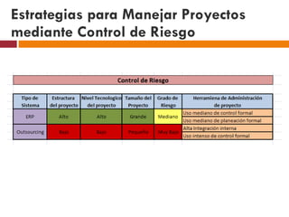 Estrategias para Manejar Proyectos mediante Control de Riesgo 