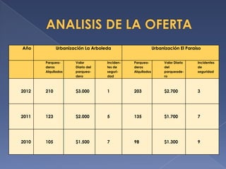Año          Urbanización La Arboleda                      Urbanización El Paraíso


       Parquea-      Valor         Inciden-   Parquea-          Valor Diario    Incidentes
       deros         Diario del    tes de     deros             del             de
       Alquilados    parquea-      seguri-    Alquilados        parqueade-      seguridad
                     dero          dad                          ro



2012   210           $3.000        1          203               $2.700          3




2011   123           $2.000        5          135               $1.700          7




2010   105           $1.500        7          98                $1.300          9
 