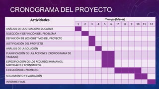 CRONOGRAMA DEL PROYECTO
Actividades Tiempo (Meses)
1 2 3 4 5 6 7 8 9 10 11 12
ANÁLISIS DE LA SITUACIÓN EDUCATIVA
SELECCIÓN Y DEFINICIÓN DEL PROBLEMA
DEFINICIÓN DE LOS OBJETIVOS DEL PROYECTO
JUSTIFICACIÓN DEL PROYECTO
ANÁLISIS DE LA SOLUCIÓN
PLANIFICACIÓN DE LAS ACCIONES (CRONOGRAMA DE
TRABAJO)
ESPECIFICACIÓN DE LOS RECURSOS HUMANOS,
MATERIALES Y ECONÓMICOS
EJECUCIÓN DEL PROYECTO
SEGUIMIENTO Y EVALUACIÓN
INFORME FINAL
 
