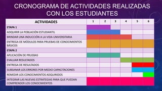 CRONOGRAMA DE ACTIVIDADES REALIZADAS
CON LOS ESTUDIANTES
ACTIVIDADES 1 2 3 4 5 6
ETAPA 1
ADQUIRIR LA POBLACIÓN ESTUDIANTIL
BRINDAR UNA INDUCCIÓN A LA VIDA UNIVERSITARIA
ENTREGA DE MÓDULOS PARA PRUEBAS DE CONOCIMIENTOS
BÁSICOS
ETAPA 2
APLICACIÓN DE PRUEBAS
EVALUAR RESULTADOS
ENTREGA DE RESULTADOS
SUBSANAR LOS ERRORES POR MEDIO CAPACITACIONES
REMEDIR LOS CONOCIMIENTOS ADQUIRIDOS
INTEGRAR LAS NUEVAS ESTRATEGIAS PARA QUE PUEDAN
COMPRENDER LOS CONOCIMIENTOS
 