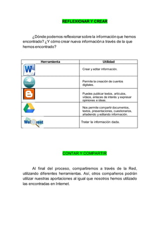 REFLEXIONAR Y CREAR 
¿Dónde podemos reflexionar sobre la información que hemos 
encontrado? ¿Y cómo crear nueva información a través de la que 
hemos encontrado? 
Herramienta Utilidad 
Crear y editar información. 
Permite la creación de cuentos 
digitales. 
Puedes publicar textos, artículos, 
vídeos, enlaces de interés y expresar 
opiniones e ideas. 
Nos permite compartir documentos, 
textos, presentaciones, cuestionarios, 
añadiendo y editando información. 
Tratar la información dada. 
CONTAR Y COMPARTIR 
Al final del proceso, compartiremos a través de la Red, 
utilizando diferentes herramientas. Así, otros compañeros podrán 
utilizar nuestras aportaciones al igual que nosotros hemos utilizado 
las encontradas en Internet. 
 