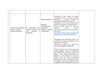 Compara las actividades y
las formas de vida
nómada y sedentaria.
De clasificación para
compara la formas de
vidas nómadas y
sedentarias
-MAPA COPARATIVO
Preguntas
intercaladas: para
mantener la
atención y socializar
la información.
*Actividad en casa: realizar un cuadro
comparativo sobre la formas de vidas
sedentarias y nómadas, utilizado la
información disponible hasta ahora.
*Actividad en casa: con los visto hasta el
momento, enriquecer su línea del tiempo.
*Enviar mensaje para que entre al
siguiente museo virtual:
http://www.portalciencia.net/museo/homi
nidos.html
http://www.basica.primariatic.sep.gob.mx/
med/PA6_HI_B1_OA_20251/index.html
*Actividad en casa: Responder la pág.. 16 y
17 del libro de texto de historia, con los
visto hasta el momento.
*Actividad en casa: Leer la pág. 19 y
realizar la actividad de la pagina 20.
*Enviar mensaje a los alumnos para que
busque imágenes sobre las herramienta
que utilizaban los homínidos, realizar un
dibujo o crear alguna herramienta con
plastilina u otro material. En clase se
tomara fotos de cada herramienta
fabricada para hacer un galería de fotos,
los alumnos mostraran y explicaran a sus
compañeros como las fabricaron, para que
 