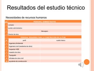 Resultados del estudio técnico
Necesidades de recursos humanos
N°                                          PERSONAL ADMINISTRATIVO

1    contador

1    auxiliar administrativo

1                                                   Mensajero

1    Director de obra

                         PERSONAL REQUERIDO PARA LA CONSTRUCCIÓN DE LA PTAR

N°                             perfil                                 sueldo básico

1     Ingeniero Ambiental
1     Ingeniero civil (residente de obra)
1     Inspector HSE
1     maestro de obra
1     Topógrafo
6     oficiales de obra civil
20 ayudante de construcción
 