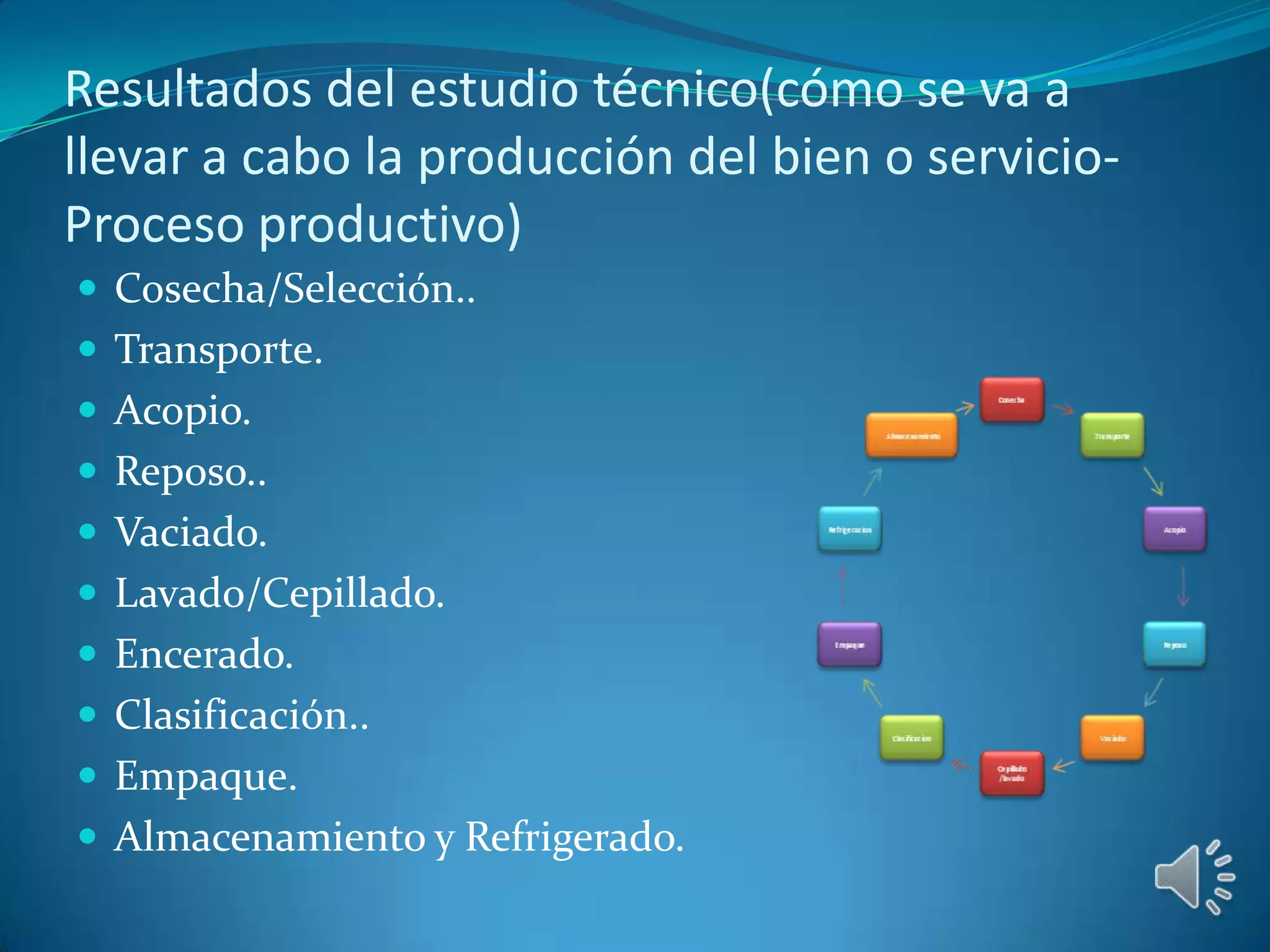 Resultados del estudio técnico(cómo se va a
llevar a cabo la producción del bien o servicio-
Proceso productivo)
 Cosecha/Selección..
 Transporte.
 Acopio.
 Reposo..
 Vaciado.
 Lavado/Cepillado.
 Encerado.
 Clasificación..
 Empaque.
 Almacenamiento y Refrigerado.
 
