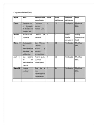 Capacitaciones2012-

fecha      tema                 Responsable         horas   Núm.         Nombres       lugar
                                capacitador                 asistentes   asistentes
Enero 21   Visualización        Francisco           3       10           Ver listado   Medi-hos
           e     impresión      campo-                                                 Ltda.
           de listados de       medios- Ltda.
           sistema uno
febrero    Actualización        Cámara         de   8       1            Nubia         Contry
1-         tributaria           comercio                                 Ojeda(        internacional
                                                                         contadora)    hotel
Marzo 10   Socialización        Jairo Álvarez.      2       30           Ver listado   Medi-hos
           de:                  Director                                               Ltda.
           medicamentos         técnico         y
           del poss y ley       químico
           antitramite.         farmacéutico.
Abril 14   Uso    racional      Ricardo avila.      2       30           Ver listado   Medi-hos
           de             los   Químico                                                Ltda.
           medicamentos         farmacéutico.
           vía oral.
Mayo 19    Higiene              Dina      de   la   2       24           Ver listado   Medi-hos
           postural             hoz.                                                   Ltda.
                                Fisioterapeuta
                                colmena arp
 