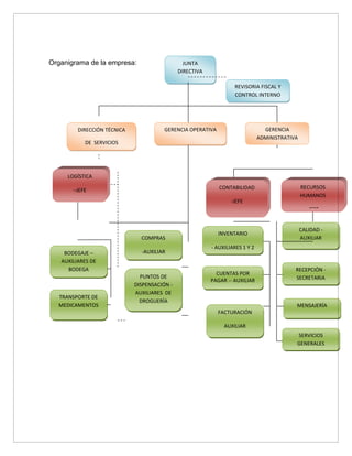 Organigrama de la empresa:                      JUNTA
                                              DIRECTIVA

                                                                   REVISORIA FISCAL Y
                                                                   CONTROL INTERNO




         DIRECCIÓN TÉCNICA              GERENCIA OPERATIVA                       GERENCIA
                                                                               ADMINISTRATIVA
           DE SERVICIOS
          FARMACÉUTICOS



     LOGÍSTICA
                                                             CONTABILIDAD                       RECURSOS
       –JEFE
                                                                                                HUMANOS
                                                                  -JEFE
                                                                                                   -JEFE


                                                                                                CALIDAD -
                                                             INVENTARIO
                               COMPRAS                                                          AUXILIAR
                                                          - AUXILIARES 1 Y 2
    BODEGAJE –                 -AUXILIAR
   AUXILIARES DE
     BODEGA                                                                                 RECEPCIÓN -
                                                            CUENTAS POR
                               PUNTOS DE                                                    SECRETARIA
                                                          PAGAR -- AUXILIAR
                             DISPENSACIÓN -
                             AUXILIARES DE
  TRANSPORTE DE
                               DROGUERÍA
  MEDICAMENTOS                                                                              MENSAJERÍA
                                                             FACTURACIÓN
   -CONDUCTOR-
                                                               AUXILIAR
                                                                                            SERVICIOS
                                                                                            GENERALES
 