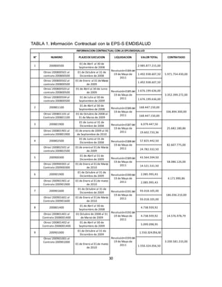 30
TABLA 1. Información Contractual con la EPS-S EMDISALUD
INFORMACION CONTRACTUAL CON LA EPS EMDISALUD
N° NUMERO PLAZODEEJECUCION LIQUIDACION VALOR TOTAL CONTRATADO
1 200800500
01 de Abril al 30 de
Septiembre de 2008
Resolución0184del
19 de Mayo de
2011
2.985.877.215,00
5.971.754.430,00
Otrosí 200800501 al
contrato 200800500
01 de Octubre al 31 de
Diciembre de 2008
1.492.938.607,50
Otrosí 200800502 al
contrato 200800500
01 de Enero al31 deMarzo
de 2009
1.492.938.607,50
Otrosí 200800503 al
contrato 200800500
01 de Abril al 30 de Junio
de 2009 Resolución0185del
19 de Mayo de
2011
1.676.199.636,00
3.352.399.272,00
Otrosí 200800504 al
contrato 200800500
01 de Julio al 30 de
Septiembre de 2009
1.676.199.636,00
2 200801100
01 de Abril al 30 de
Septiembre de 2008 Resolución0186del
19 de Mayo de
2011
168.447.150,00
336.894.300,00
Otrosí 200801101 al
Contrato 200801100
01 de Octubre de 2008 al
31 de Marzo de 2009
168.447.150,00
3 200801900
01 de Junio al 31 de
Diciembre de 2008 Resolución0187del
19 de Mayo de
2011
6.079.447,50
25.682.180,86
Otrosí 200801901 al
contrato 200801900
01 de enero de 2009 al 30
de Septiembre de 2010
19.602.733,36
4 200802500
01 de Junio al 31 de
Diciembre de 2008 Resolución0188del
19 de Mayo de
2011
57.825.442,50
82.607.775,00
Otrosí 200802501 al
contrato 200802500
01 de eneroal31 de Marzo
de 2009
24.782.332,50
5 200900300
01 de Abril al 31 de
Diciembre de 2009 Resolución0189del
19 de Mayo de
2011
43.564.594,50
58.086.126,00
Otrosí 200900301 al
Contrato 200900300
01 de Enero al31de Marzo
de 2010
14.521.531,50
6 200901900
01 de Octubre al 31 de
Diciembre de 2009 Resolución0190del
19 de Mayo de
2011
2.085.995,43
4.171.990,86
Otrosí 200901901 al
Contrato 200901900
01 de Enero al31de marzo
de 2010
2.085.995,43
7 200901600
01 de Octubre al 31 de
Diciembre de 2009 Resolución0191del
19 de Mayo de
2011
93.018.105,00
186.036.210,00
Otrosí 200901601 al
Contrato 200901600
01 de Enero al31de Marzo
de 2010
93.018.105,00
8 200801400
01 de Abril al 30 de
Septiembre de 2008
Resolución0192del
19 de Mayo de
2011
4.738.939,92
14.576.978,79
Otrosí 200801401 al
Contrato 2008001400
01 Octubre de 2008 al 31
de Marzo de 2009
4.738.939,92
Otrosí 200801402 al
Contrato 2008001400
01 de Abril al 30 de
Septiembre de 2009
5.099.098,95
9 200901000
01 de Octubre al 31 de
Diciembre de 2009
Resolución0193del
19 de Mayo de
2011
1.550.324.056,50
3.200.581.233,00
Otrosí 200901001 al
Contrato 200901000
01 de Enero al31de marzo
de 2010
1.550.324.056,50
 