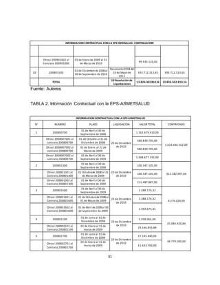 31
INFORMACION CONTRACTUAL CON LA EPS EMDISALUD-CONTINUACION
Otrosí 200901002 al
Contrato 200901000
01 de Enero de 2009 al 31
de Marzo de 2010
99.933.120,00
10 200803100
01 de Diciembrede2008al
30 de Septiembre de 2010
Resolución0194del
19 de Mayo de
2011
593.712.313,65 593.712.313,65
TOTAL
10 Resolución de
Liquidaciones
13.826.502.810,16 13.826.502.810,16
Fuente: Autores
TABLA 2. Información Contractual con la EPS-ASMETSALUD
INFORMACION CONTRACTUAL CON LA EPS ASMETSALUD
N° NUMERO PLAZO LIQUIDACION VALOR TOTAL CONTRATADO
1 200800700
01 de Abril al 30 de
Septiembre de 2008
23 de Diciembre
de 2010
1.161.679.410,00
3.632.036.562,00
Otrosí 2008007001 al
contrato 200800700
01 de Octubre al 31 de
Diciembre de 2008
580.839.705,00
Otrosí 2008007002 al
contrato 200800700
01 de Enero al 31 de
Marzo de 2009
580.839.705,00
Otrosí 2008007002 al
contrato 200800700
01 de Abril al 30 de
Septiembre de 2009
1.308.677.742,00
2 200801300
01 de Abril al 30 de
Septiembre de 2008
23 de Diciembre
de 2010
100.347.105,00
312.182.097,00
Otrosí 200801301 al
Contrato 200801300
01 Octubrede 2008 al 31
de Marzo de 2009
100.347.105,00
Otrosí 200801302 al
Contrato 200801300
01 de Abril al 30 de
Septiembre de 2009
111.487.887,00
3 200801600
01 de Abril al 30 de
Septiembre de 2009
23 de Diciembre
de 2010
1.388.174,32
4.270.024,09
Otrosí 200801601 al
Contrato 200801600
01 de Octubrede2008al
31 de Marzo de 2009
1.388.174,32
Otrosí 200801602 al
Contrato 200801600
01 de Abril de2009al 30
de Septiembre de 2009
1.493.675,45
4 200802100
01 de Junio al 31 de
Diciembre de 2008 23 de Diciembre
de 2010
5.938.065,00
25.084.920,84
Otrosí 200802101 al
Contrato 200802100
01 de Enero al 31 de
marzo de 2009
19.146.855,84
5 200802700
01 de Junio al 31 de
Diciembre de 2008
23 de Diciembre
de 2010
27.145.440,00
38.779.200,00
Otrosí 200802701 al
Contrato 200802700
01 de Enero al 31 de
marzo de 2009 11.633.760,00
 