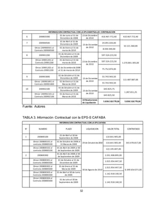 32
INFORMACION CONTRACTUAL CON LA EPS ASMETSALUD-CONTINUACION
6 200803300
01 de Junio al 31 de
Diciembre de 2008
23 de Diciembre
de 2010
410.467.772,40 410.467.772,40
7 200900500
01 de Abril al 31 de
Diciembre de 2009 23 de Diciembre
de 2010
24.091.020,00
32.121.360,00
Otrosí 200900501 al
Contrato 200900500
01 de Enero al 31 de
marzo de 2010
8.030.340,00
8 200901200
01 de Octubre al 31 de
Diciembre de 2009
23 de Diciembre
de 2010
597.524.215,50
1.270.801.305,00
Otrosí 20901201 al
Contrato 20901200
01 de Enero al 31 de
marzo de 2010
597.524.215,50
Otrosí 20901202 al
Contrato 20901200
01 de Diciembrede2009
al 31 de marzo de 2010
75.752.874,00
9 200901800
01 de Octubre al 31 de
Diciembre de 2009 23 de Diciembre
de 2010
55.743.943,50
111.487.887,00
Otrosí 200901801 al
Contrato 200901800
01 de Enero al 31 de
Marzo de 2010
55.743.943,50
10 200902100
01 de Octubre al 31 de
Diciembre de 2009 23 de Diciembre
de 2010
643.825,75
1.287.651,25
Otrosí 200902101 al
Contrato 200902100
01 de Enero al 31 de
Marzo de 2010
643.825,50
10 Resoluciones
de Liquidación
5.838.518.779,58 5.838.518.779,58
Fuente: Autores
TABLA 3. Información Contractual con la EPS-S CAFABA
INFORMACION CONTRACTUAL CON LA EPS CAFABA
N° NUMERO PLAZO LIQUIDACION VALOR TOTAL CONTRATADO
1 200800100
01 de Abril al 30 de
Septiembre de 2008
29 de Octubrede2010
110.641.905,00
343.478.817,00
Otrosí 200800101 al
contrato 200800100
01 de Octubre de 2008 al
31 Marzo de 2009
110.641.905,00
Otrosí 200800102 al
contrato 200800100
01 de Abril de 2009 al 30
de Septiembre de 2009
122.195.007,00
2 200800300
01 de Abril de 2008 al 30
de Septiembre de 2009
30 de Agosto de 2010
2.031.908.895,00
6.349.654.071,00
Otrosí 200800301 al
Contrato 200800300
01 de Octubre al 31 de
Diciembre de 2009
1.015.954.447,50
Otrosí 200800302 al
Contrato 200800300
01 de Enero al 31 de
Marzo de 2009
1.015.954.447,50
Otrosí 200800303 al
Contrato 200800300
01 de Abril al 30 de Junio
de 2009
1.142.918.140,50
Otrosí 200800304 al
Contrato 200800300
01 de Julio al 30 de
Septiembre de 2009 1.142.918.140,50
 