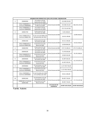 33
INFORMACION CONTRACTUAL CON LA EPS CAFABA-CONTINUACION
3 200800900
01 de Abril al 30 de
Septiembre de 2008
28 de Octubrede2010
155.480.355,00
482.676.147,00
Otrosí 200800901 al
Contrato 200800900
01 de Octubre de 2008 al
31 Marzo de 2009
155.480.355,00
Otrosí 200800902 al
Contrato 200800900
01 de Abril al 30 de
Septiembre de 2009
171.715.437,00
4 200801700
01 de Junio al 31 de
Diciembre de 2008
28 de Octubrede2010
5.655.300,00
23.890.400,80
Otrosí 200801701 al
Contrato 200801700
01 de enerode2009 al 30
de Septiembre de 2010
18.235.100,80
5 200802300
01 de Junio al 31 de
Diciembre de 2008
28 de Octubrede2010
44.111.340,00
63.016.200,00
Otrosí 200802301 al
Contrato 200802300
01 de Enero al 31 de
Marzo de 2009
18.904.860,00
6 200802900
01 de Junio al 31 de
Diciembre de 2008
28 de Octubrede2010 679.715.085,01 679.715.085,01
7 200900100
01 de Abril al 31 de
Diciembre de 2009
28 de Octubrede2010
71.470.026,00
95.293.368,00
Otrosí 200900101 al
Contrato 200900100
01 de Enero al 31 de
Marzo de 2010
23.823.342,00
8 200900600
01 de Octubre al 31 de
Diciembre de 2009
28 de Octubrede2010
61.097.503,50
122.195.007,00
Otrosí 200900601 al
Contrato 200900600
01 de Enero al 31 de
marzo de 2010
61.097.503,50
9 200900800
01 de Octubre al 31 de
Diciembre de 2009
28 de Octubrede2010
1.127.459.736,00
2.275.530.678,00
Otrosí 200900801 al
Contrato 200900800
01 de Enero al 31 de
Marzo de 2010
1.127.459.736,00
Otrosí 200900802 al
Contrato 200900800
01 de Diciembredel 2009
al 31 de Marzo de 2010
20.611.206,00
10 200901400
01 de Octubre al 31 de
Diciembre de 2009
28 de Octubrede2010
85.857.718,50
171.715.437,00
200901401 al Contrato
200901400
01 de Enero al 31 de
Marzo de 2010
85.857.718,50
10 resolución de
Liquidación
10.607.165.210,81 10.607.165.210,81
Fuente: Autores
 