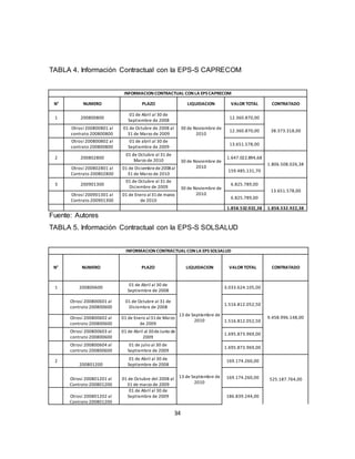 34
TABLA 4. Información Contractual con la EPS-S CAPRECOM
INFORMACION CONTRACTUAL CON LA EPS CAPRECOM
N° NUMERO PLAZO LIQUIDACION VALOR TOTAL CONTRATADO
1 200800800
01 de Abril al 30 de
Septiembre de 2008
30 de Noviembre de
2010
12.360.870,00
38.373.318,00
Otrosí 200800801 al
contrato 200800800
01 de Octubre de 2008 al
31 de Marzo de 2009
12.360.870,00
Otrosí 200800802 al
contrato 200800800
01 de abril al 30 de
Septiembre de 2009
13.651.578,00
2 200802800
01 de Octubre al 31 de
Marzo de 2010 30 de Noviembre de
2010
1.647.022.894,68
1.806.508.026,38
Otrosí 200802801 al
Contrato 200802800
01 de Diciembrede2008al
31 de Marzo de 2010
159.485.131,70
3 200901300
01 de Octubre al 31 de
Diciembre de 2009 30 de Noviembre de
2010
6.825.789,00
13.651.578,00
Otrosí 200901301 al
Contrato 200901300
01 de Enero al31de marzo
de 2010
6.825.789,00
1.858.532.922,38 1.858.532.922,38
Fuente: Autores
TABLA 5. Información Contractual con la EPS-S SOLSALUD
INFORMACION CONTRACTUAL CON LA EPS SOLSALUD
N° NUMERO PLAZO LIQUIDACION VALOR TOTAL CONTRATADO
1 200800600
01 de Abril al 30 de
Septiembre de 2008
13 de Septiembre de
2010
3.033.624.105,00
9.458.996.148,00
Otrosí 200800601 al
contrato 200800600
01 de Octubre al 31 de
Diciembre de 2008
1.516.812.052,50
Otrosí 200800602 al
contrato 200800600
01 de Enero al31de Marzo
de 2009
1.516.812.052,50
Otrosí 200800603 al
contrato 200800600
01 de Abril al 30deJunio de
2009
1.695.873.969,00
Otrosí 200800604 al
contrato 200800600
01 de julio al 30 de
Septiembre de 2009
1.695.873.969,00
2
200801200
01 de Abril al 30 de
Septiembre de 2008
13 de Septiembre de
2010
169.174.260,00
525.187.764,00
Otrosí 200801201 al
Contrato 200801200
01 de Octubre del 2008 al
31 de marzo de 2009
169.174.260,00
Otrosí 200801202 al
Contrato 200801200
01 de Abril al 30 de
Septiembre de 2009 186.839.244,00
 