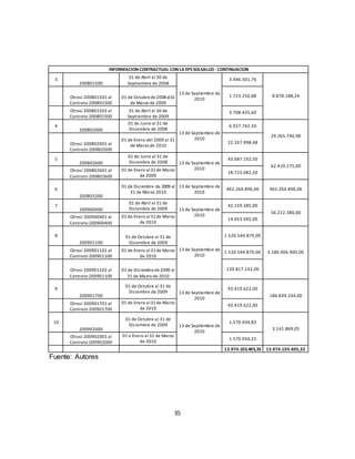 35
INFORMACION CONTRACTUAL CON LA EPS SOLSALUD -CONTINUACION
3
200801500
01 de Abril al 30 de
Septiembre de 2008
13 de Septiembre de
2010
3.446.501,76
8.878.188,24
Otrosí 200801501 al
Contrato 200801500
01 de Octubrede2008al31
de Marzo de 2009
1.723.250,88
Otrosí 200801502 al
Contrato 200801500
01 de Abril al 30 de
Septiembre de 2009
3.708.435,60
4
200802000
01 de Junio al 31 de
Diciembre de 2008
13 de Septiembre de
2010
6.927.742,50
29.265.740,98
Otrosí 200802001 al
Contrato 200802000
01 de Enero del 2009 al 31
de Marzo de 2010
22.337.998,48
5
200802600
01 de Junio al 31 de
Diciembre de 2008 13 de Septiembre de
2010
43.687.192,50
62.410.275,00
Otrosí 200802601 al
Contrato 200802600
01 de Enero al31de Marzo
de 2009
18.723.082,50
6
200803200
01 de Diciembre de 2009 al
31 de Marzo 2010
13 de Septiembre de
2010
462.264.896,06 462.264.896,06
7
200900400
01 de Abril al 31 de
Diciembre de 2009 13 de Septiembre de
2010
42.159.285,00
56.212.380,00
Otrosí 200900401 al
Contrato 200900400
01 de Enero al31de Marzo
de 2010
14.053.095,00
8
200901100
01 de Octubre al 31 de
Diciembre de 2009
13 de Septiembre de
2010
1.520.544.879,00
3.180.906.900,00
Otrosí 200901101 al
Contrato 200901100
01 de Enero al31de Marzo
de 2010
1.520.544.879,00
Otrosí 200901102 al
Contrato 200901100
01 de Diciembrede2009 al
31 de Mazro de 2010
139.817.142,00
9
200901700
01 de Octubre al 31 de
Diciembre de 2009 13 de Septiembre de
2010
93.419.622,00
186.839.244,00
Otrosí 200901701 al
Contrato 200901700
01 de Enero al31de Marzo
de 2010
93.419.622,00
10
200902000
01 de Octubre al 31 de
Diciembre de 2009 13 de Septiembre de
2010
1.570.934,83
3.141.869,05
Otrosí 200902001 al
Contrato 200902000
01 e Enero al 31 de Marzo
de 2010
1.570.934,22
13.974.103.405,33 13.974.103.405,33
Fuente: Autores
 