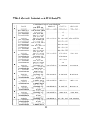 36
TABLA 6. Información Contractual con la EPS-S CAJASAN
INFORMACION CONTRACTUAL CON LA EPS CAJASAN
N° NUMERO PLAZO LIQUIDACION VALOR TOTAL CONTRATADO
1
200800200
01 de Abril al 30 de
Septiembre de 2008 12 de Enero de 2011 719.311.608,00 719.311.608,00
Otrosí 2008002001 al
Contrato 200800200
01 de Octubrede2008al31
de marzo de 2009 0,00
Otrosí 200800202 al
Contrato 200800200
01 de Abril al 30 de
Septiembre de 2009 0,00
2
200800400
01 de Abril al 30 de
Septiembre de 2008 12 de Enero de 2011 2.011.065.071,20 6.298.062.345,00
Otrosí 200800401 al
Contrato 200800400
01 de Octubre al 31 de
Diciembre de 2008 1.005.532.539,50
Otrosí 200800402 al
Contrato 200800400
01 de Enero al31de Marzo
de 2009 1.005.532.539,30
Otrosí 200800403 al
Contrato 200800400
01 de Abril al 30deJunio de
2009 1.137.966.097,50
Otrosí 200800404 al
Contrato 200800400
01 de Julio al 30 de
Septiembre de 2009 1.137.966.097,50
3
200801000
01 de Abril al 30 de
Septiembre de 2008 12 de Enero de 2011 107.491.095,00 333.697.383,00
Otrosí 200801001 al
Contrato 200801000
01 de Octubre al 31 de
Diciembre de 2008 107.491.095,00
Otrosí 200801002 al
Contrato 200801000
01 de Enero al31de Marzo
de 2009 118.715.193,00
Otrosí 200801003 al
Contrato 200801000
01 de Abril al 30 de
Septiembre de 2009 0,00
4
200801800
01 de Junio al 31 de
Diciembre de 2008 12 de Enero de 2011 20.329.936,88 20.329.936,88
Otrosí 200801801 al
Contrato 200801800
01 de Enero del 2009 al 31
de Marzo de 2010
Otrosí 200801802 al
Contrato 200801800
01 de Enero de 2010 al 31
de Marzo de 2010
5
200802400
01 de Junio al 31 de
Diciembre de 2008 12 de Enero de 2011 82.809.750,00 82.809.750,00
Otrosí 200802401 al
Contrato 200802400
01 de Enero al31de Marzo
de 2009
6
200803000
01 de Diciembrede2008 al
31 de Marzo de 2010 12 de Enero de 2011 378.021.272,29 378.021.272,29
Otrosí 20080301 al
Contrato 200803000
01 de Diciembrede2009 al
31 de Marzo de 2010
7
200900200
01 de Abril al 31 de
Diciembre de 2009 12 de Enero de 2011 85.991.557,00 85.991.557,00
Otrosí 200900201 al
Contrato 200900200
01 de Enero al31de Marzo
de 2010
8
200900700
01 de Octubre al 31 de
Diciembre de 2009 12 de Enero de 2011 255.900.168,00 255.900.168,00
Otrosí 200900701 al
Contrato 200900700
01 de Enero al31de Marzo
de 2010
9
200900900
01 de octubre al 31 de
Diciembre de 2009 12 de Enero de 2011 2.231.096.130,00 2.231.096.130,00
Otrosí 200900901 al
Contrato 200900900
01 de Enero al31de Marzo
de 2010
Otrosí 200900901 al
Contrato 200900900
01 de Diciembrede2009 al
31 de Marzo de 2010
 