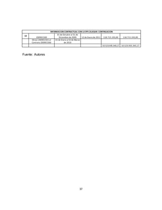 37
INFORMACION CONTRACTUAL CON LA EPS CAJASAN-CONTINUACION
10
200901500
01 de Octubre al 31 de
Diciembre de 2009 12 de Enero de 2011 118.715.193,00 118.715.193,00
Otrosí 200901501 al
Contrato 200901500
01 de Enero al31de Marzo
de 2010
10.523.935.343,17 10.523.935.343,17
Fuente: Autores
 