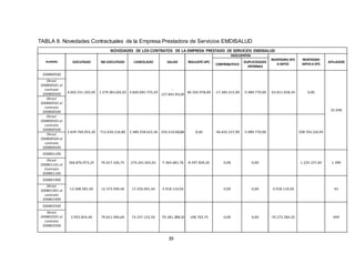 39
TABLA 8. Novedades Contractuales de la Empresa Prestadora de Servicios EMDISALUD
NOVEDADES DE LOS CONTRATOS DE LA EMPRESA PRESTADO DE SERVICIOS EMDISALUD
NUMERO EJECUTADO NO EJECUTADO CANCELADO SALDO REAJUSTEUPC
DESCUENTOS
REINTEGRO EPS
A MPIO
REINTEGRO
MPIOA EPS
AFILIADOS
CONTRIBUTIVO
DUPLICIDADES
INTERNAS
200800500
4.692.251.203,95 1.279.503.226,05 4.820.092.755,29
-
127.841.551,34
86.502.978,00 -17.383.315,00 -5.089.770,00 -63.811.658,34 0,00
25.048
Otrosí
200800501 al
contrato
200800500
Otrosí
200800502 al
contrato
200800500
Otrosí
200800503 al
contrato
200800500
2.639.769.055,20 712.630.216,80 2.389.258.622,36 250.510.432,84 0,00 -36.655.527,90 -5.089.770,00 208.765.134,94
Otrosí
200800504 al
contrato
200800500
200801100
266.876.973,25 70.017.326,75 274.241.655,01 -7.364.681,76 8.597.839,20 0,00 0,00 1.233.157,44 1.390
Otrosí
200801101 al
Contrato
200801100
200801900
13.308.581,40 12.373.599,46 17.226.691,44 -3.918.110,04 0,00 0,00 -3.918.110,04 43
Otrosí
200801901 al
contrato
200801900
200802500
2.955.834,40 79.651.940,60 73.337.122,50 -70.381.288,10 108.703,75 0,00 0,00 -70.272.584,35 409
Otrosí
200802501 al
contrato
200802500
 