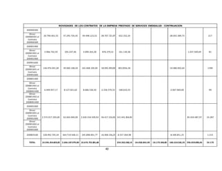 40
NOVEDADES DE LOS CONTRATOS DE LA EMPRESA PRESTADO DE SERVICIOS EMDISALUD- CONTINUACION
200900300
20.790.401,55 37.295.724,45 49.498.123,52 -28.707.721,97 652.332,24 -28.055.389,73 217
Otrosí
200900301 al
Contrato
200900300
200901900
3.966.742,59 205.247,46 3.090.363,28 876.379,31 161.130,38 1.037.509,69 81
Otrosí
200901901 al
Contrato
200901900
200901600
146.976.041,00 39.060.168,50 165.068.100,00 -18.092.059,00 8012056,36 -10.080.002,64 1390
Otrosí
200901601 al
Contrato
200901600
200801400
6.449.957,17 8.127.021,62 8.686.536,50 -2.236.579,33 168.610,33 -2.067.969,00 99
Otrosí
200801401 al
Contrato
2008001400
Otrosí
200801402 al
Contrato
2008001400
200901000
2.573.917.293,00 62.663.940,00 2.630.334.509,93 -56.417.216,93 141.441.304,90 85.024.087,97 24.287
Otrosí
200901001 al
Contrato
200901000
Otrosí
200901002 al
Contrato
200901000
200803100 228.992.745,54 364.719.568,11 245.898.901,77 -16.906.156,23 8.557.304,98 -8.348.851,25 1.215
TOTAL 10.596.254.829,05 2.666.247.979,80 10.676.733.381,60 254.202.260,14 -54.038.842,90 -10.179.540,00 -186.554.565,35 296.059.890,04 54.179
 