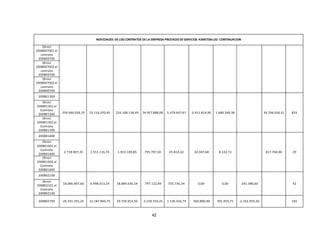 42
NOVEDADES DELOS CONTRATOS DELA EMPRESA PRESTADODESERVCIOS ASMETSALUD-CONTINUACION
Otrosí
2008007001 al
contrato
200800700
Otrosí
2008007002 al
contrato
200800700
Otrosí
2008007002 al
contrato
200800700
200801300
259.066.026,55 53.116.070,45 224.108.138,49 34.957.888,06 5.479.607,67 -2.411.814,90 1.680.349,38 39.706.030,21 833
Otrosí
200801301 al
Contrato
200801300
Otrosí
200801302 al
Contrato
200801300
200801600
2.718.907,35 1.551.116,74 1.923.109,85 795.797,50 45.812,42 -32.047,68 8.142,72 817.704,96 29
Otrosí
200801601 al
Contrato
200801600
Otrosí
200801602 al
Contrato
200801600
200802100
18.086.907,60 6.998.013,24 18.884.030,54 -797.122,94 555.736,34 0,00 0,00 -241.386,60 42
Otrosí
200802101 al
Contrato
200802100
200802700 26.591.355,25 12.187.844,75 29.750.914,50 -3.159.559,25 1.136.434,74 -560.890,40 391.055,71 -2.192.959,20 192
 
