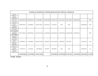43
NOVEDADES DELOS CONTRATOS DELA EMPRESA PRESTADODESERVCIOS ASMETSALUD -CONTINUACION
Otrosí
200802701 al
Contrato
200802700
200803300 173.603.827,00 236.863.945,40 197.903.966,00 -24.300.139,00 6.545.131,00 -3.341.101,81 2.075.168,53 -19.020.941,28 840
200900500
29.845.353,45 2.276.006,55 28.297.716,00 1.547.637,45 741.210,54 0,00 0,00 2.288.847,99 120
Otrosí
200900501 al
Contrato
200900500
200901200
952.521.009,73 318.280.295,27 1.026.143.612,00 -73.622.602,27 46.358.630,36 -33.790.056,99 23.585.109,49 -37.468.919,41 9778
Otrosí 20901201
al Contrato
20901200
Otrosí 20901202
al Contrato
20901200
200901800
99.698.901,76 11.788.985,24 103.457.547,00 -3.758.645,24 4.947.316,84 -1.280.978,25 794.570,21 702.263,56 833
Otrosí
200901801 al
Contrato
200901800
200902100
1.165.512,71 122.138,54 1.201.808,00 -36.295,29 541.960,07 0,00 0,00 505.664,78 25
Otrosí
200902101 al
Contrato
200902100
4.428.505.683,65 1.410.013.095,93 4.386.477.932,38 124.530.002,68 -128.369.911,88 89.254.194,14 -58.924.206,49 186.366.242,70 22.470,00
Fuente: Autores
 