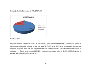 44
Grafica 2. Gestión Contractual de ASMETSALUD
75,85%
24,15%
0,00%
ASMETSALUD
% Ejecución
% No Ejecutado
UPC-OTROS
Fuente: Autores
Se puede apreciar a través del TABLA 9 y la grafica 2 que la Empresa ASMETSALUD realizo una gestión de
cumplimiento contractual cercana en los tres años al 75,85% y un 24,15% de no ejecución de recursos;
asimismo se puede decir que esta Empresa realizo una contratación de 5.838.518.779,58 distribuido en 10
contratos y 14 Otrosí en el periodo 2008-2010 y ejecuto recursos por valor de $4.428.505683,65 y dejo de
ejecutar una suma de $1.410.013.095,93
 