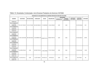 45
TABLA 10. Novedades Contractuales de la Empresa Prestadora de Servicios CAFABA
NOVEDADES DELOS CONTRATOS DELA EMPRESA PRESTADODE SERVICIOS DECAFABA
NUMERO EJECUTADO NO EJECUTADO CANCELADO SALDO REAJUSTEUPC
DESCUENTOS
REINTEGRO
EPS A MPIO
REINTEGRO
MPIOA EPS
AFILIADOS
CONTRIBUTIVO
CRITERIOS
AUXILIARES (+)
200800100
301.327.344,00 13.572.720,00 284.189.289,00 17.138.055,00 13.616.340,00 0,00 0,00 30.754.395,00 913
Otrosí 200800101
al contrato
200800100
Otrosí 200800102
al contrato
200800100
200800300
5.146.118.303,86 384.365.532,15 5.235.980.821,00
-
89.862.517,14
108.027.947,41 0,00 0,00 18.165.430,27 17079
Otrosí 200800301
al Contrato
200800300
Otrosí 200800302
al Contrato
200800300
Otrosí 200800303
al Contrato
200800300
Otrosí 200800304
al Contrato
200800300
200800900
410.285.679,00 0,00 425.667.957,00
-
15.382.278,00
17.917.293,60 0,00 0,00 2.535.015,60 1.283
Otrosí 200800901
al Contrato
200800900
Otrosí 200800902
al Contrato
200800900
200801700
16.557.647,16 0,00 16.107.304,00 450.343,16 309.435,65 0,00 0,00 759.778,81 40
Otrosí 200801701
al Contrato
200801700
 