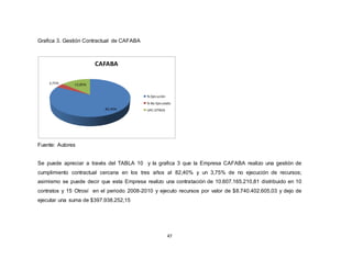 47
Grafica 3. Gestión Contractual de CAFABA
82,40%
3,75% 13,85%
CAFABA
% Ejecución
% No Ejecutado
UPC-OTROS
Fuente: Autores
Se puede apreciar a través del TABLA 10 y la grafica 3 que la Empresa CAFABA realizo una gestión de
cumplimiento contractual cercana en los tres años al 82,40% y un 3,75% de no ejecución de recursos;
asimismo se puede decir que esta Empresa realizo una contratación de 10.607.165.210,81 distribuido en 10
contratos y 15 Otrosí en el periodo 2008-2010 y ejecuto recursos por valor de $8.740.402.605,03 y dejo de
ejecutar una suma de $397.938.252,15
 