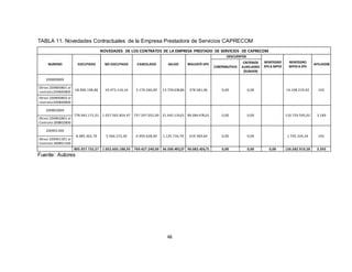 48
TABLA 11. Novedades Contractuales de la Empresa Prestadora de Servicios CAPRECOM
NOVEDADES DE LOS CONTRATOS DE LA EMPRESA PRESTADO DE SERVICIOS DE CAPRECOM
NUMERO EJECUTADO NO EJECUTADO CANCELADO SALDO REAJUSTEUPC
DESCUENTOS
REINTEGRO
EPS A MPIO
REINTEGRO
MPIOA EPS
AFILIADOS
CONTRIBUTIVO
CRITERIOS
AUXILIARES
(SUMAN)
200800800
18.900.198,86 19.473.119,16 5.170.560,00 13.729.638,86 378.581,06 0,00 0,00 14.108.219,92 102
Otrosí 200800801 al
contrato200800800
Otrosí 200800802 al
contrato200800800
200802800
778.942.171,01 1.027.565.854,47 757.297.052,00 21.645.119,01 89.084.476,01 0,00 0,00 110.729.595,02 3.189
Otrosí 200802801 al
Contrato 200802800
200901300
8.085.362,70 5.566.215,30 6.959.628,00 1.125.734,70 619.369,64 0,00 0,00 1.745.104,34 102
Otrosí 200901301 al
Contrato 200901300
805.927.732,57 1.052.605.188,93 769.427.240,00 36.500.492,57 90.082.426,71 0,00 0,00 0,00 126.582.919,28 3.393
Fuente: Autores
 