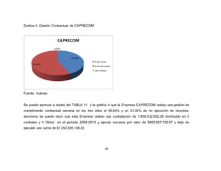 49
Grafica 4. Gestión Contractual de CAPRECOM
43,36%
56,64%
0,00%
CAPRECOM
% Ejecución
% No Ejecutado
UPC-OTROS
Fuente: Autores
Se puede apreciar a través del TABLA 11 y la grafica 4 que la Empresa CAPRECOM realizo una gestión de
cumplimiento contractual cercana en los tres años al 56,64% y un 43,36% de no ejecución de recursos;
asimismo se puede decir que esta Empresa realizo una contratación de 1.858.532.922,38 distribuido en 3
contratos y 4 Otrosí en el periodo 2008-2010 y ejecuto recursos por valor de $805.927.732,57 y dejo de
ejecutar una suma de $1.052.605.188,93
 