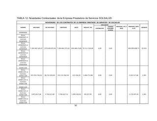 50
TABLA 12. Novedades Contractuales de la Empresa Prestadora de Servicios SOLSALUD
NOVEDADES DE LOS CONTRATOS DE LA EMPRESA PRESTADO DE SERVICIOS DE SOLSALUD
NUMERO EJECUTADO NO EJECUTADO CANCELADO SALDO REAJUSTE UPC
DESCUENTOS
REINTEGRO EPS A
MPIO
REINTEGRO MPIO
A EPS
AFILIADOS
CONTRIBUTIVO
CRITERIOS
AUXILIARES
(SUMAN)
200800600
7.393.432.545,67 1.974.052.075,56 7.284.844.373,62 108.588.172,05 91.511.526,68 0,00 0,00 200.099.698,73 25.033
Otrosí
200800601 al
contrato
200800600
Otrosí
200800602 al
contrato
200800600
Otrosí
200800603 al
contrato
200800600
Otrosí
200800604 al
contrato
200800600
200801200
431.010.746,42 88.710.303,69 431.131.942,44 -121.196,02 5.466.713,88 0,00 0,00 5.345.517,86 1.283
Otrosí
200801201 al
Contrato
200801200
Otrosí
200801202 al
Contrato
200801200
200801500
6.874.817,28 3.726.621,84 5.784.647,33 1.090.169,95 80.327,49 0,00 0,00 1.170.497,44 1.283
Otrosí
200801501 al
Contrato
200801500
Otrosí
200801502 al
Contrato
200801500
 