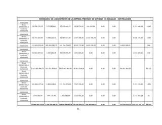 51
NOVEDADES DE LOS CONTRATOS DE LA EMPRESA PRESTADO DE SERVICIOS DE SOLSALUD - CONTINUACION
200802000
19.290.770,19 9.779.804,82 17.212.495,57 2.078.274,62 195.165,96 0,00 0,00 2.273.440,58 3.189
Otrosí
200802001 al
Contrato
200802000
200802600
56.715.265,90 4.384.222,32 53.987.917,00 2.727.348,90 1.310.786,78 0,00 0,00 4.038.135,68 3.189
Otrosí
200802601 al
Contrato
200802600
200803200 174.450.970,49 285.993.585,75 182.766.708,37 -8.315.737,88 1.820.339,83 0,00 0,00 -6.495.398,05 946
200900400
51.061.697,52 5.150.682,48 49.530.094,30 1.531.603,22 0,00 0,00 0,00 1.531.603,22 210
Otrosí
200900401 al
Contrato
200900400
200901100
2.527.655.846,75 653.251.053,25 2.623.467.464,95 -95.811.618,20 0,00 0,00 0,00 -95.811.618,20 22.722
Otrosí
200901101 al
Contrato
200901100
Otrosí
200901102 al
Contrato
200901100
200901700
182.006.127,40 4.833.116,60 174.258.378,00 7.747.749,40 0,00 0,00 0,00 7.747.749,40 1.396
Otrosí
200901701 al
Contrato
200901700
200902000
3.536.385,94 394.516,89 2.420.783,66 1.115.602,28 0,00 0,00 0,00 1.115.602,28 61
Otrosí
200902001 al
Contrato
200902000
10.846.035.173,56 3.030.275.983,20 10.825.404.805,24 20.630.368,32 100.384.860,62 0,00 0,00
-
102.307.016,25 223.322.245,19 59.312
 