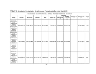 53
TABLA 13. Novedades Contractuales de la Empresa Prestadora de Servicios CAJASAN
NOVEDADES DE LOS CONTRATOS DE LA EMPRESA PRESTADO DE SERVICIOS DE CAJASAN
NUMERO EJECUTADO NO EJECUTADO CANCELADO SALDO REAJUSTE UPC
DESCUENTOS
REINTEGRO EPS
A MPIO
REINTEGRO MPIO
A EPS
AFILIADO
S
CONTRIBUTIV
O
CRITERIOS
AUXILIARES
(+)
200800200
620.314.011,79 99.987.686,21 719.311.608,00 -98.997.596,21 9.853.892,33 -9.099.646,00 6.334.713,00 -91.908.636,88 1.912
Otrosí
2008002001al
Contrato
200800200
Otrosí
200800202 al
Contrato
200800200
200800400
5.240.183.876,71 1.057.878.488,29 5.333.341.067,00 -93.157.190,29 82.926.890,98 -45.026.950,00 34.503.209,00 -20.754.040,31 17.005
Otrosí
200800401 al
Contrato
200800400
Otrosí
200800402 al
Contrato
200800400
Otrosí
200800403 al
Contrato
200800400
Otrosí
200800404 al
Contrato
200800400
200801000
293.289.968,15 40.407.414,85 295.136.213,50 -1.846.245,35 8.380.900,59 -3.074.059,00 2.163.889,00 5.624.485,24 987
Otrosí
200801001 al
Contrato
200801000
Otrosí
200801002 al
Contrato
200801000
 