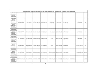 54
NOVEDADES DE LOS CONTRATOS DE LA EMPRESA PRESTADO DE SERVICIOS DE CAJASAN- CONTINUACION
Otrosí
200801003 al
Contrato
200801000
200801800
20.008.748,81 321.188,07 18.463.787,00 1.544.961,81 63.794,94 -131.283,00 91.393,00 1.568.866,75 39
Otrosí
200801801 al
Contrato
200801800
Otrosí
200801802 al
Contrato
200801800
200802400
78.438.337,75 4.371.412,25 79.820.519,00 -1.382.181,25 2.936.516,39 -1.883.080,00 1.576.308,00 1.247.563,14 410
Otrosí
200802401 al
Contrato
200802400
200803000
223.132.838,40 154.888.433,89 219.647.688,00 3.485.150,40 0,00 -3.635.550,00 2.530.885,00 2.380.485,40 967
Otrosí
20080301 al
Contrato
200803000
200900200
55.746.174,15 30.245.383,35 39.990.764,00 15.755.410,15 0,00 -1.107.496,00 770.983,35 15.418.897,50 257
Otrosí
200900201 al
Contrato
200900200
200900700
196.352.966,25 59.547.201,75 255.900.168,00 -59.547.201,75 10.418.421,23 -2.983.844,00 2.784.300,00 -49.328.324,52 1.912
Otrosí
200900701 al
Contrato
200900700
200900900
1.804.483.573,95 426.512.556,05 1.963.551.959,00 -159.068.385,05 96.283.678,61 -14.066.885,00 13.631.471,00 -63.220.120,44 16.000
Otrosí
200900901 al
Contrato
200900900
 
