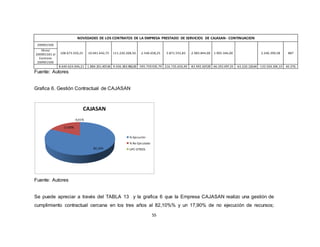55
NOVEDADES DE LOS CONTRATOS DE LA EMPRESA PRESTADO DE SERVICIOS DE CAJASAN- CONTINUACION
200901500
108.673.550,25 10.041.642,75 111.220.208,50 -2.546.658,25 5.871.555,83 -2.983.844,00 1.905.346,00 2.246.399,58 887
Otrosí
200901501 al
Contrato
200901500
8.640.624.046,21 1.884.201.407,46 9.036.383.982,00 -395.759.935,79 216.735.650,90 -83.992.637,00 66.292.497,35 -63.220.120,44 -133.504.304,10 40.376
Fuente: Autores
Grafica 6. Gestión Contractual de CAJASAN
82,10%
17,90%
-0,01%
CAJASAN
% Ejecución
% No Ejecutado
UPC-OTROS
Fuente: Autores
Se puede apreciar a través del TABLA 13 y la grafica 6 que la Empresa CAJASAN realizo una gestión de
cumplimiento contractual cercana en los tres años al 82,10%% y un 17,90% de no ejecución de recursos;
 